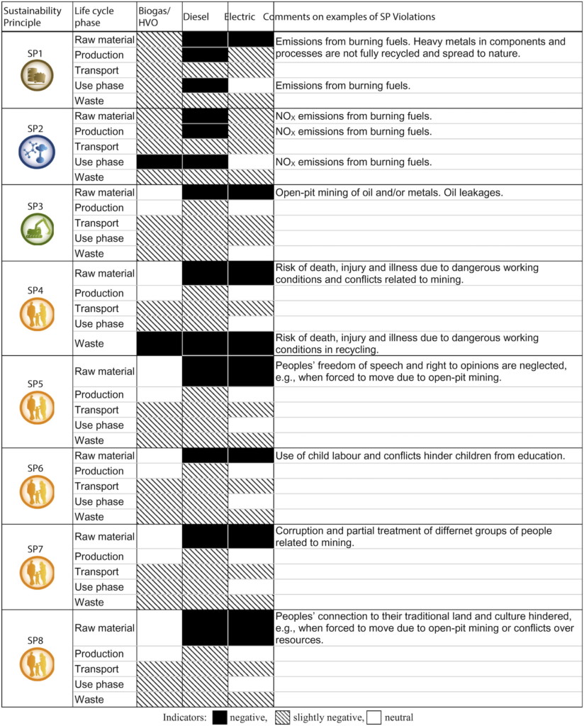 Strategic Life Cycle Assessment of buses powered by different energy carriers.