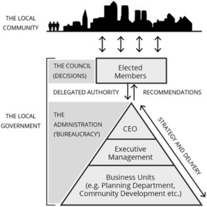 Conceptual diagram showing the high-level composition of local government in Australia