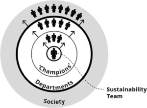 Amplification of sustainability education through the ripple effect of Sustainability Champions as knowledge disseminators throughout the organisation and beyond to sustainability impact in wider society